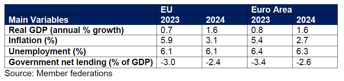 BusinessEurope Economic Outlook Spring 2023 - Main variables