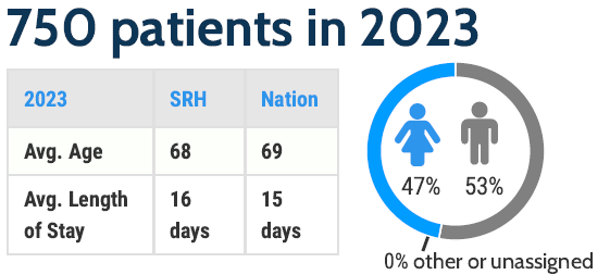 The program served 750 patients in 2023. The average age was 68 years and the national average was 69 years. The average length of stay was 16 days, and the national average was 15 days. 47% were female and 53% were male.